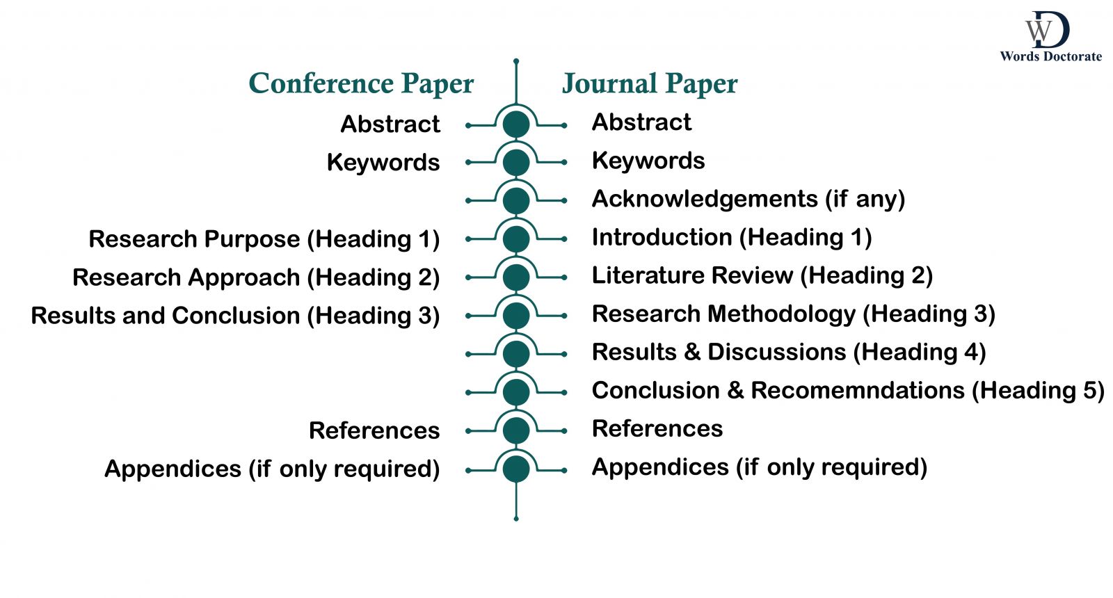 research paper vs conference paper